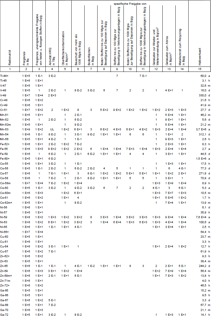 Tabelle 1 Freigrenzen, Freigabewerte fr verschiedene Freigabearten, Werte fr hochradioaktive Strahlenquellen, Werte der Oberflchenkontamination Teil 2