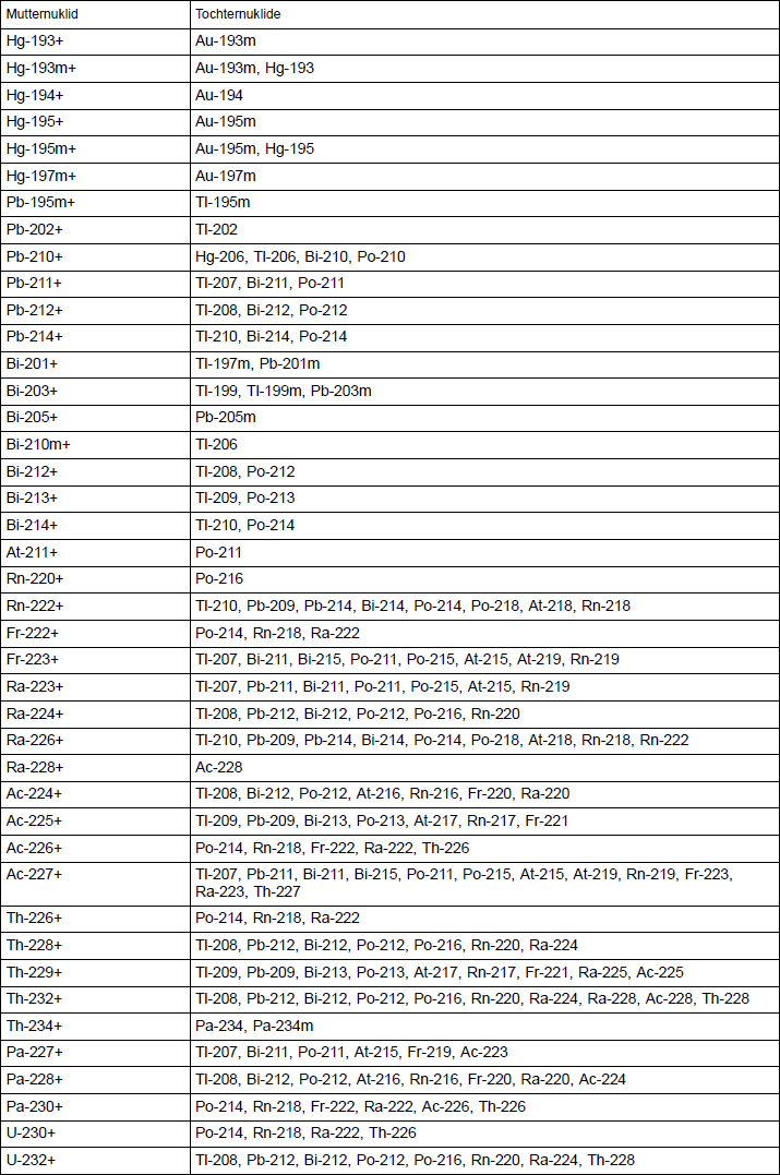 Tabelle 2 Liste der Radionuklide und der bei der Berechnung bercksichtigten Tochternuklide Teil 4