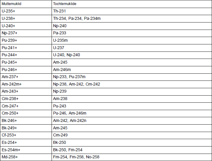 Tabelle 2 Liste der Radionuklide und der bei der Berechnung bercksichtigten Tochternuklide Teil 5