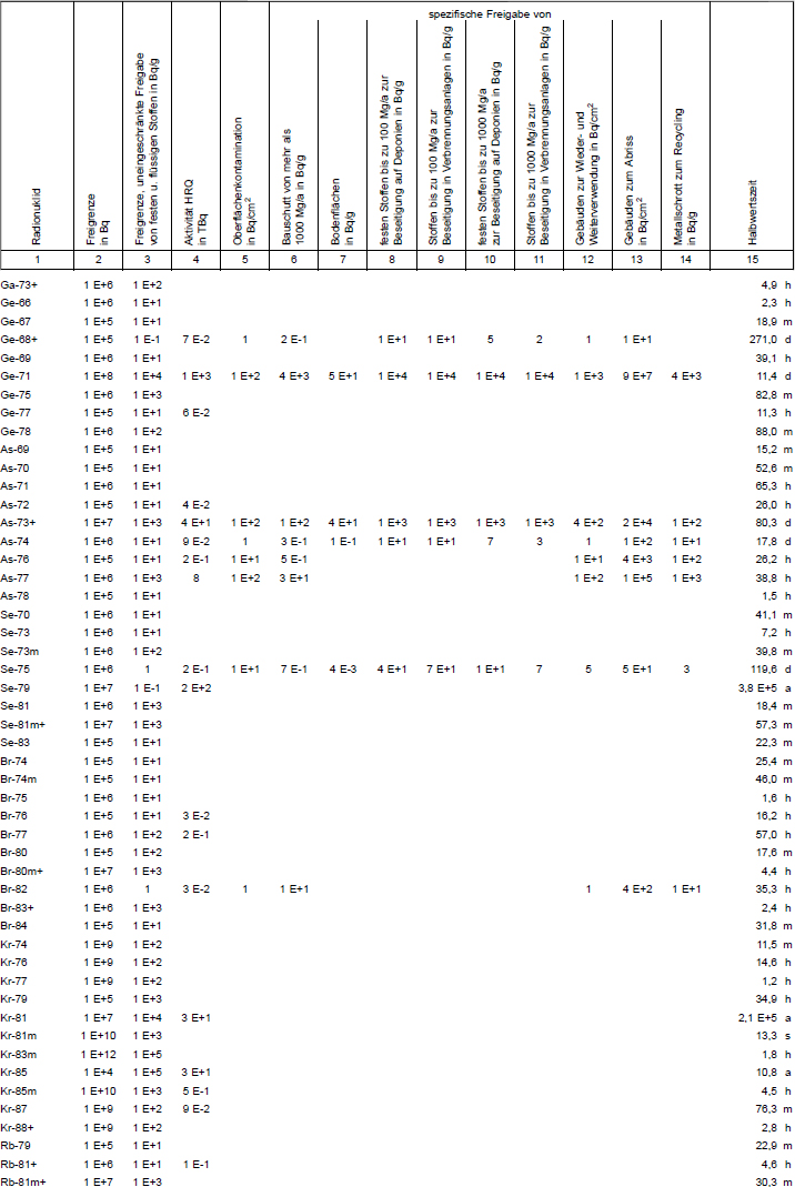 Tabelle 1 Freigrenzen, Freigabewerte fr verschiedene Freigabearten, Werte fr hochradioaktive Strahlenquellen, Werte der Oberflchenkontamination Teil 3