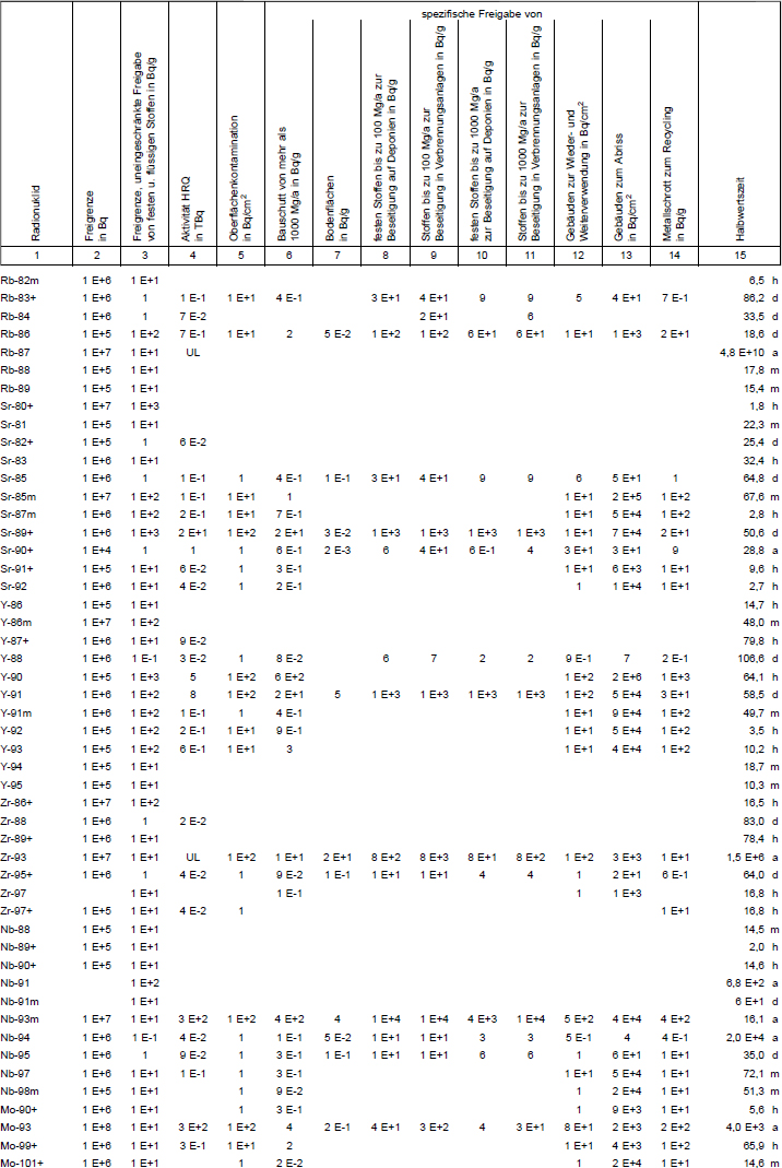 Tabelle 1 Freigrenzen, Freigabewerte fr verschiedene Freigabearten, Werte fr hochradioaktive Strahlenquellen, Werte der Oberflchenkontamination Teil 4