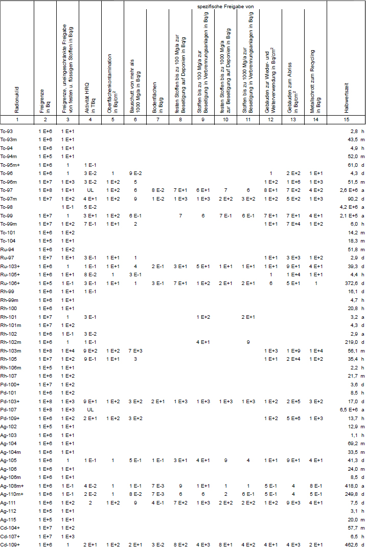 Tabelle 1 Freigrenzen, Freigabewerte fr verschiedene Freigabearten, Werte fr hochradioaktive Strahlenquellen, Werte der Oberflchenkontamination Teil 5