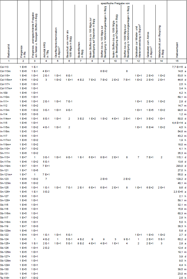 Tabelle 1 Freigrenzen, Freigabewerte fr verschiedene Freigabearten, Werte fr hochradioaktive Strahlenquellen, Werte der Oberflchenkontamination Teil 6