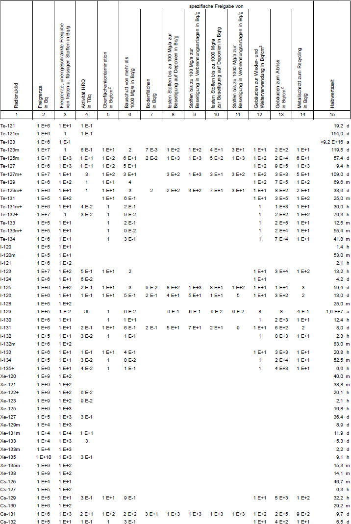 Tabelle 1 Freigrenzen, Freigabewerte fr verschiedene Freigabearten, Werte fr hochradioaktive Strahlenquellen, Werte der Oberflchenkontamination Teil 7