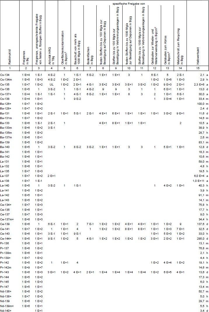 Tabelle 1 Freigrenzen, Freigabewerte fr verschiedene Freigabearten, Werte fr hochradioaktive Strahlenquellen, Werte der Oberflchenkontamination Teil 8