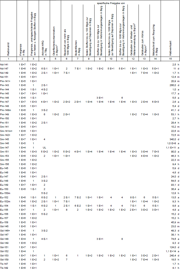 Tabelle 1 Freigrenzen, Freigabewerte fr verschiedene Freigabearten, Werte fr hochradioaktive Strahlenquellen, Werte der Oberflchenkontamination Teil 9
