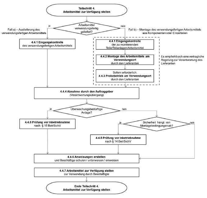 BekBS 1113: Beschaffung Von Arbeitsmitteln, 4 Prozessschritte Des ...