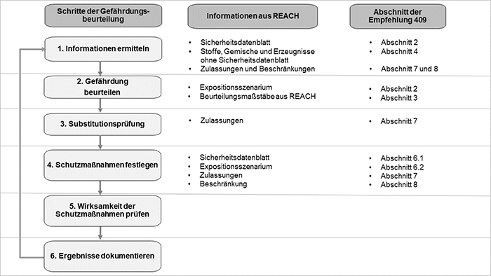 Abbildung 1: Zuordnung der Informationen aus der REACH-Verordnung zu den Schritten der Gefhrdungsbeurteilung