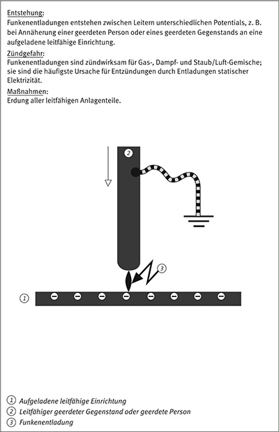 TRGS 727: Vermeidung von Zündgefahren infolge elektrostatischer  Aufladungen, Anhang A: Auf- und Entladungsvorgänge in der Elektrostatik