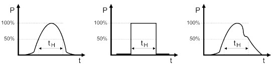 Abb. A2.2 Impulsdauer t<sub>H</sub> für den Fall eines gaußförmigen, eines Rechteck- und eines unregelmäßigen Impulses