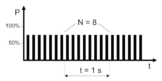 Abb. A2.3 Impulsfolgefrequenz für einen regelmäßig gepulsten Laser mit f<sub>P</sub> = 8 Hz