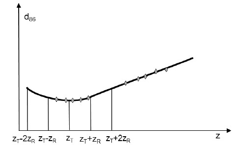 Abb. A3.4 Bestimmung der Strahlparameter durch ortsabhängige Messung des Strahlquerschnitts